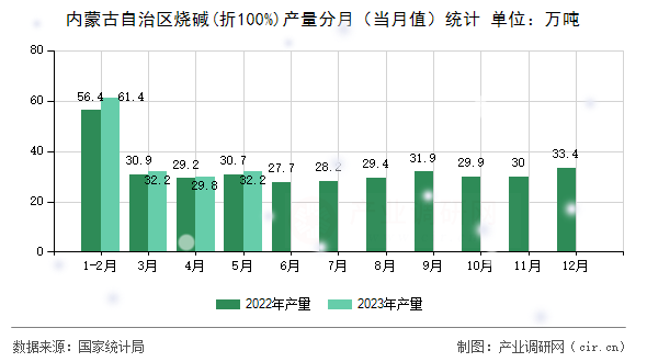 內(nèi)蒙古自治區(qū)燒堿(折100%)產(chǎn)量分月（當(dāng)月值）統(tǒng)計(jì)