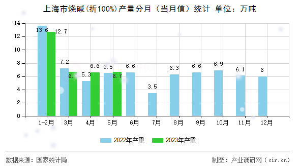上海市燒堿(折100%)產(chǎn)量分月（當月值）統(tǒng)計