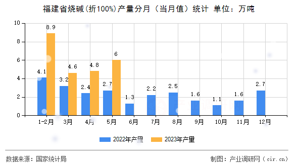 福建省燒堿(折100%)產(chǎn)量分月（當(dāng)月值）統(tǒng)計