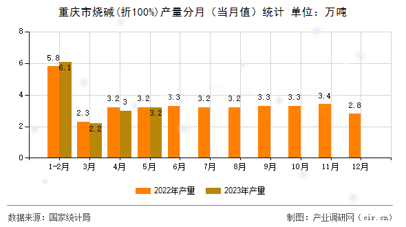 重慶市燒堿(折100%)產(chǎn)量分月（當(dāng)月值）統(tǒng)計