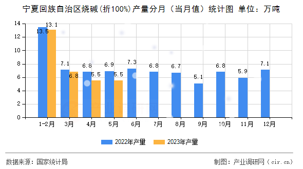 寧夏回族自治區(qū)燒堿(折100%)產(chǎn)量分月（當月值）統(tǒng)計圖