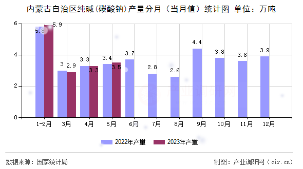 內(nèi)蒙古自治區(qū)純堿(碳酸鈉)產(chǎn)量分月（當(dāng)月值）統(tǒng)計(jì)圖