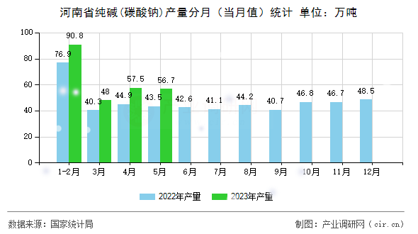 河南省純堿(碳酸鈉)產(chǎn)量分月（當(dāng)月值）統(tǒng)計(jì)