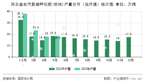 河北省農(nóng)用氮磷鉀化肥(折純)產(chǎn)量分月（當月值）統(tǒng)計圖