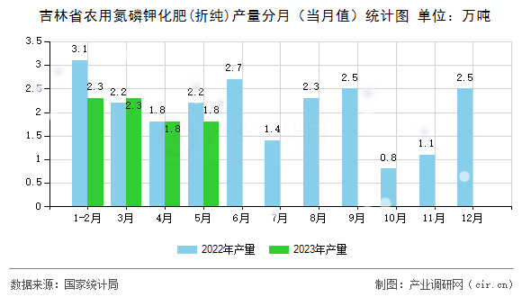 吉林省農(nóng)用氮磷鉀化肥(折純)產(chǎn)量分月（當(dāng)月值）統(tǒng)計圖