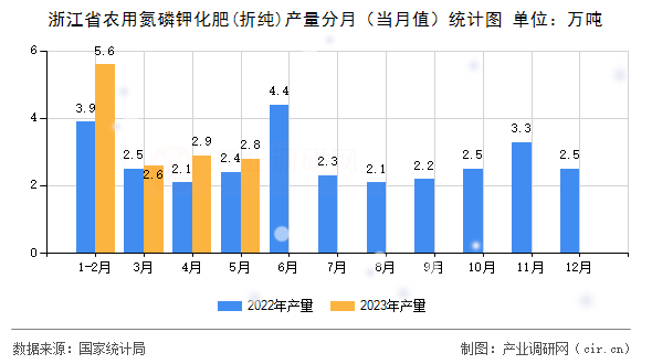 浙江省農(nóng)用氮磷鉀化肥(折純)產(chǎn)量分月（當(dāng)月值）統(tǒng)計圖