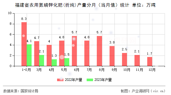 福建省農(nóng)用氮磷鉀化肥(折純)產(chǎn)量分月(當(dāng)月值)統(tǒng)計 福建省農(nóng)用氮磷鉀化肥(折純)產(chǎn)量分月(當(dāng)月值)統(tǒng)計