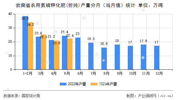 云南省農(nóng)用氮磷鉀化肥(折純)產(chǎn)量分月（當(dāng)月值）統(tǒng)計(jì)