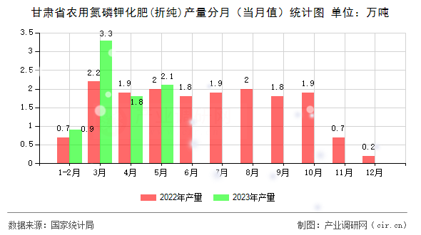 甘肅省農(nóng)用氮磷鉀化肥(折純)產(chǎn)量分月（當(dāng)月值）統(tǒng)計(jì)圖