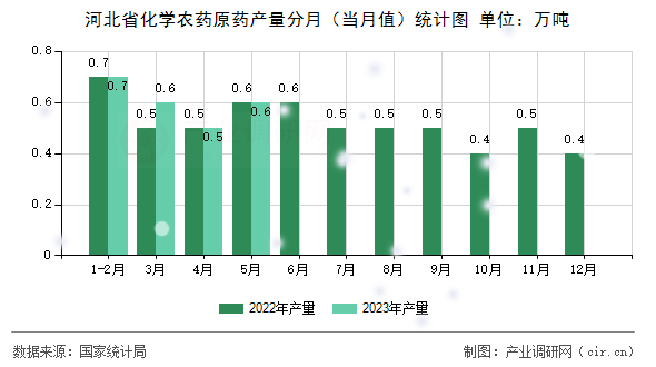 河北省化學農藥原藥產量分月（當月值）統(tǒng)計圖