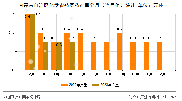 內(nèi)蒙古自治區(qū)化學(xué)農(nóng)藥原藥產(chǎn)量分月（當(dāng)月值）統(tǒng)計