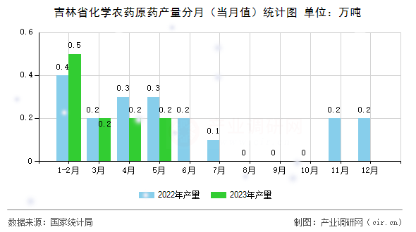 吉林省化學(xué)農(nóng)藥原藥產(chǎn)量分月（當(dāng)月值）統(tǒng)計圖