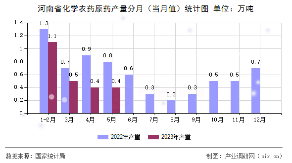 河南省化學(xué)農(nóng)藥原藥產(chǎn)量分月（當(dāng)月值）統(tǒng)計(jì)圖