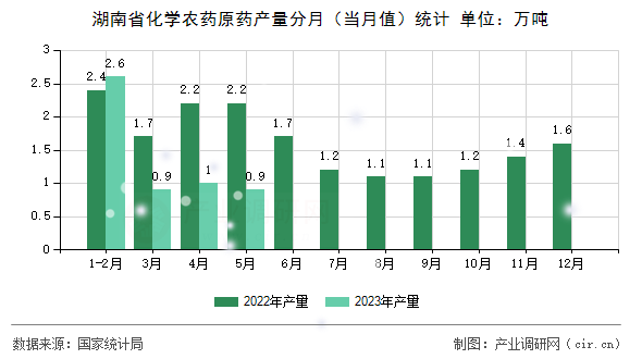 湖南省化學(xué)農(nóng)藥原藥產(chǎn)量分月（當(dāng)月值）統(tǒng)計(jì)