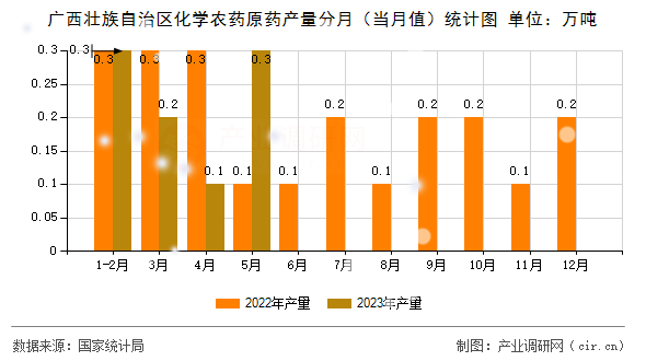 廣西壯族自治區(qū)化學(xué)農(nóng)藥原藥產(chǎn)量分月（當(dāng)月值）統(tǒng)計(jì)圖