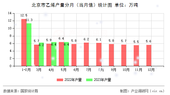 北京市乙烯產量分月（當月值）統(tǒng)計圖