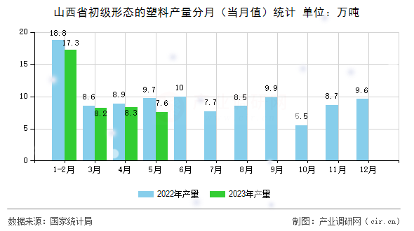 山西省初級形態(tài)的塑料產(chǎn)量分月（當(dāng)月值）統(tǒng)計(jì)