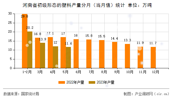河南省初級形態(tài)的塑料產(chǎn)量分月（當(dāng)月值）統(tǒng)計