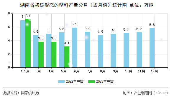 湖南省初級形態(tài)的塑料產量分月（當月值）統(tǒng)計圖