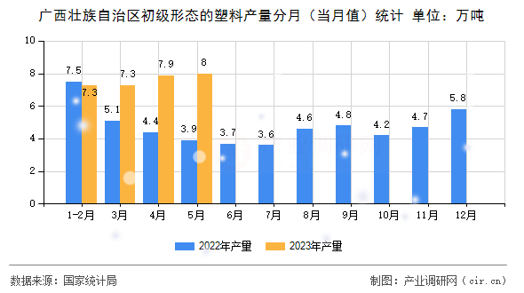 廣西壯族自治區(qū)初級(jí)形態(tài)的塑料產(chǎn)量分月（當(dāng)月值）統(tǒng)計(jì)
