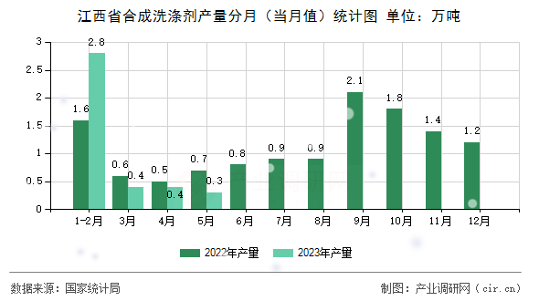 江西省合成洗滌劑產(chǎn)量分月（當(dāng)月值）統(tǒng)計圖