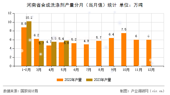 河南省合成洗滌劑產(chǎn)量分月（當月值）統(tǒng)計