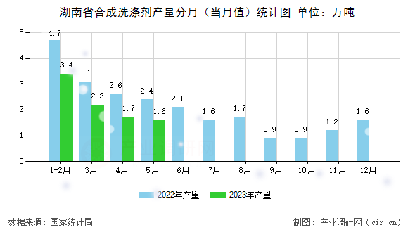 湖南省合成洗滌劑產(chǎn)量分月（當月值）統(tǒng)計圖
