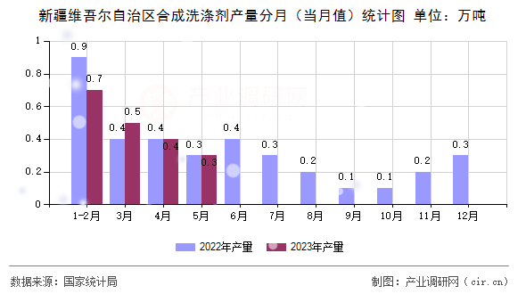 新疆維吾爾自治區(qū)合成洗滌劑產(chǎn)量分月（當月值）統(tǒng)計圖