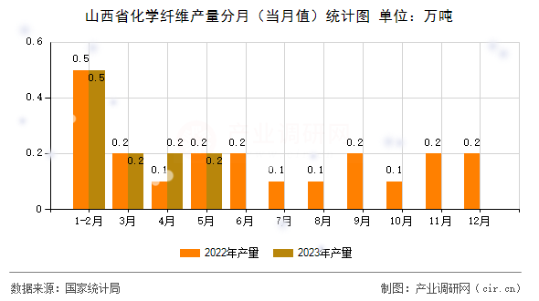 山西省化學(xué)纖維產(chǎn)量分月（當(dāng)月值）統(tǒng)計圖