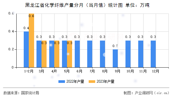 黑龍江省化學纖維產量分月（當月值）統(tǒng)計圖