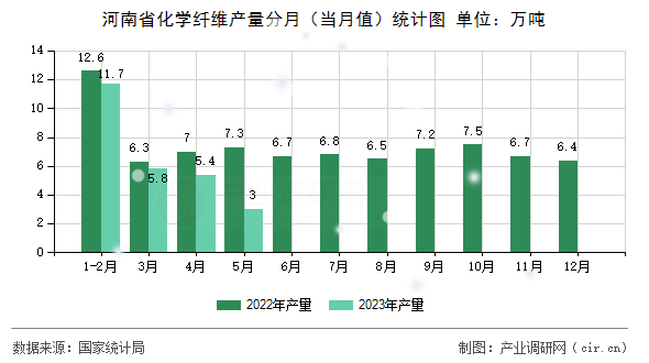 河南省化學(xué)纖維產(chǎn)量分月（當(dāng)月值）統(tǒng)計(jì)圖