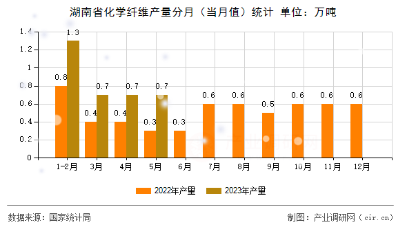 湖南省化學(xué)纖維產(chǎn)量分月（當(dāng)月值）統(tǒng)計(jì)
