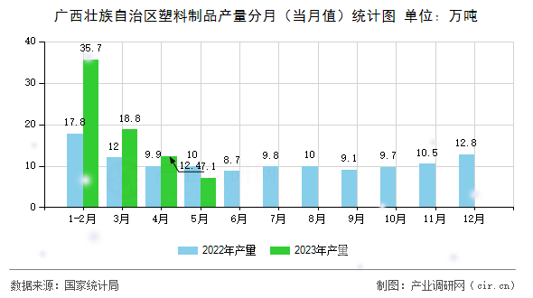 廣西壯族自治區(qū)塑料制品產(chǎn)量分月（當月值）統(tǒng)計圖