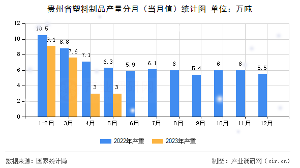貴州省塑料制品產(chǎn)量分月（當(dāng)月值）統(tǒng)計(jì)圖
