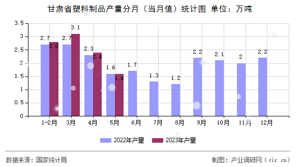 甘肅省塑料制品產量分月（當月值）統(tǒng)計圖