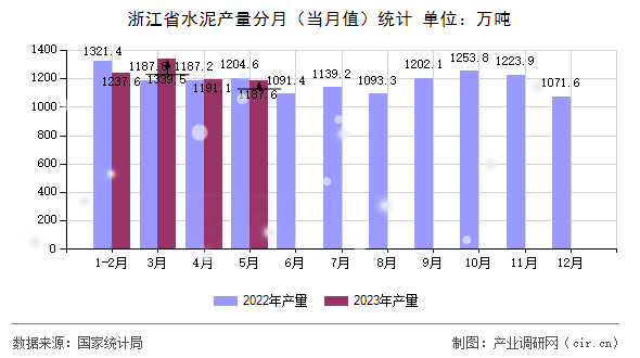 浙江省水泥產(chǎn)量分月（當(dāng)月值）統(tǒng)計