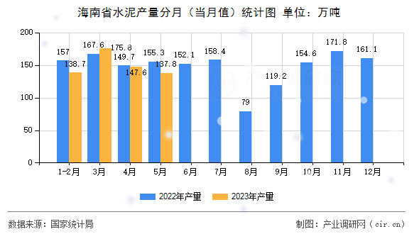 海南省水泥產(chǎn)量分月（當(dāng)月值）統(tǒng)計(jì)圖