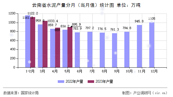 云南省水泥產(chǎn)量分月（當(dāng)月值）統(tǒng)計圖