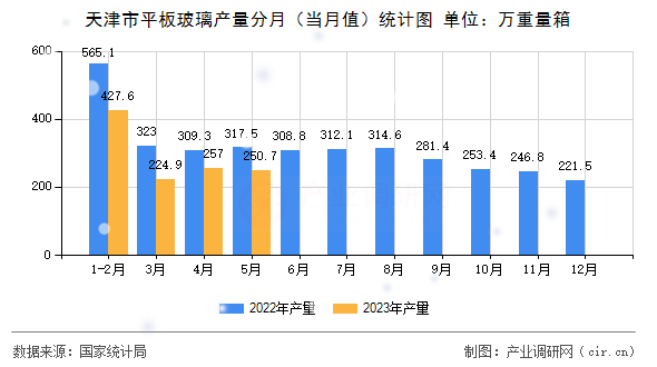天津市平板玻璃產(chǎn)量分月（當(dāng)月值）統(tǒng)計(jì)圖