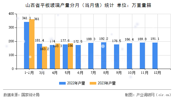 山西省平板玻璃產(chǎn)量分月（當(dāng)月值）統(tǒng)計