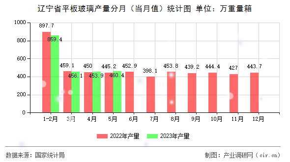 遼寧省平板玻璃產(chǎn)量分月（當(dāng)月值）統(tǒng)計(jì)圖