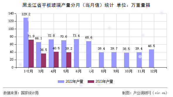 黑龍江省平板玻璃產(chǎn)量分月（當(dāng)月值）統(tǒng)計(jì)