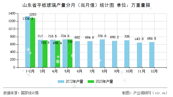 山東省平板玻璃產(chǎn)量分月（當月值）統(tǒng)計圖