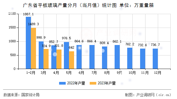 廣東省平板玻璃產(chǎn)量分月(當(dāng)月值)統(tǒng)計(jì)圖 廣東省平板玻璃產(chǎn)量分月(當(dāng)月值)統(tǒng)計(jì)圖