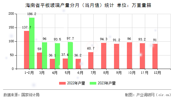 海南省平板玻璃產量分月（當月值）統(tǒng)計