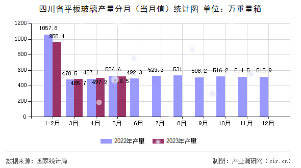 四川省平板玻璃產(chǎn)量分月（當(dāng)月值）統(tǒng)計圖