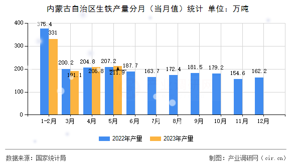 內(nèi)蒙古自治區(qū)生鐵產(chǎn)量分月（當(dāng)月值）統(tǒng)計(jì)