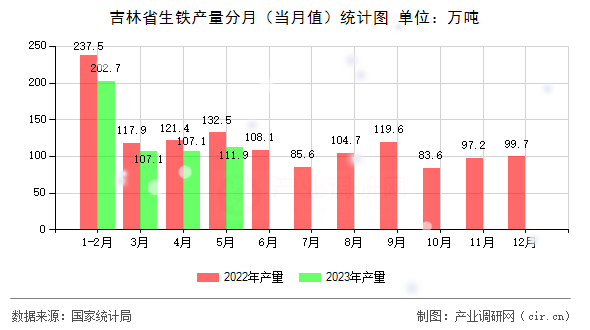吉林省生鐵產(chǎn)量分月（當月值）統(tǒng)計圖
