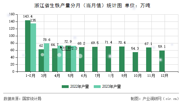 浙江省生鐵產量分月（當月值）統(tǒng)計圖