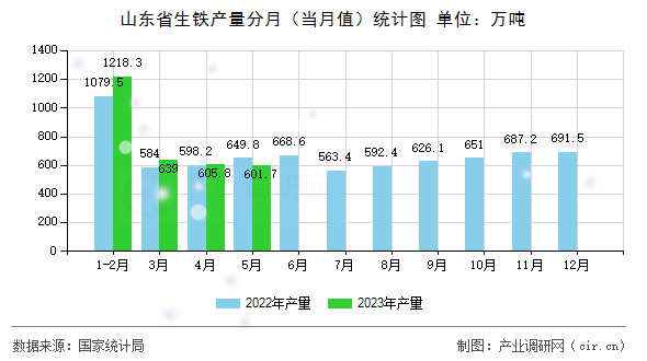 山東省生鐵產(chǎn)量分月（當(dāng)月值）統(tǒng)計(jì)圖